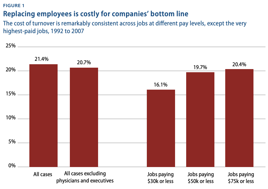 cost of turnover